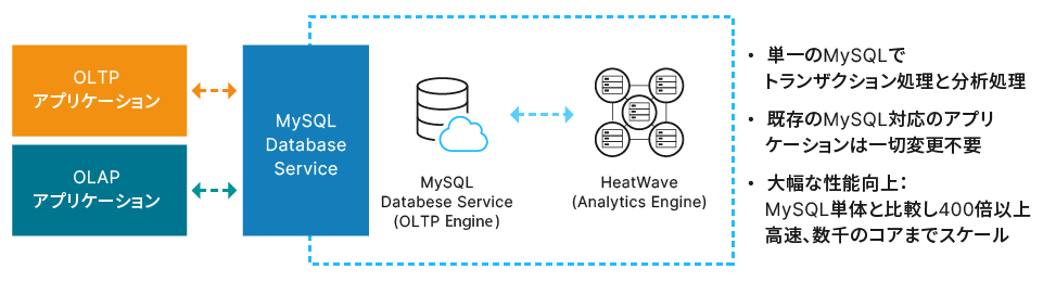 MySQL HeatWave Database Service とは